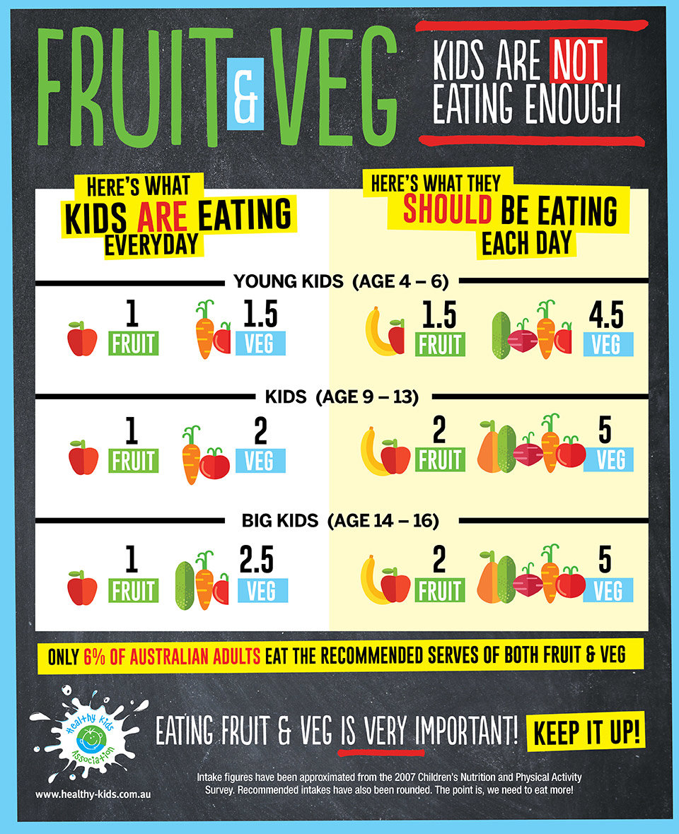 F&V infographic